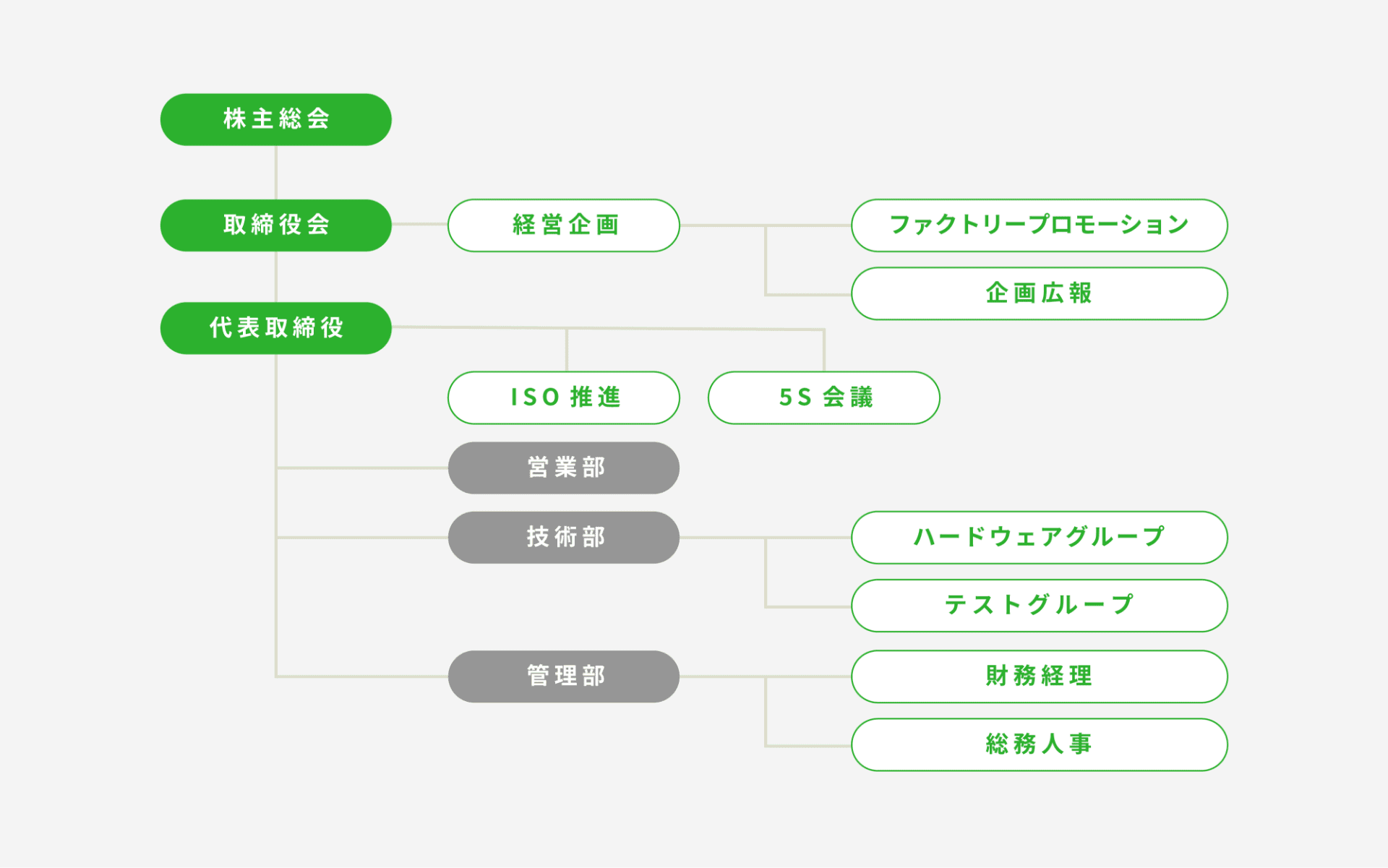 会社組織図