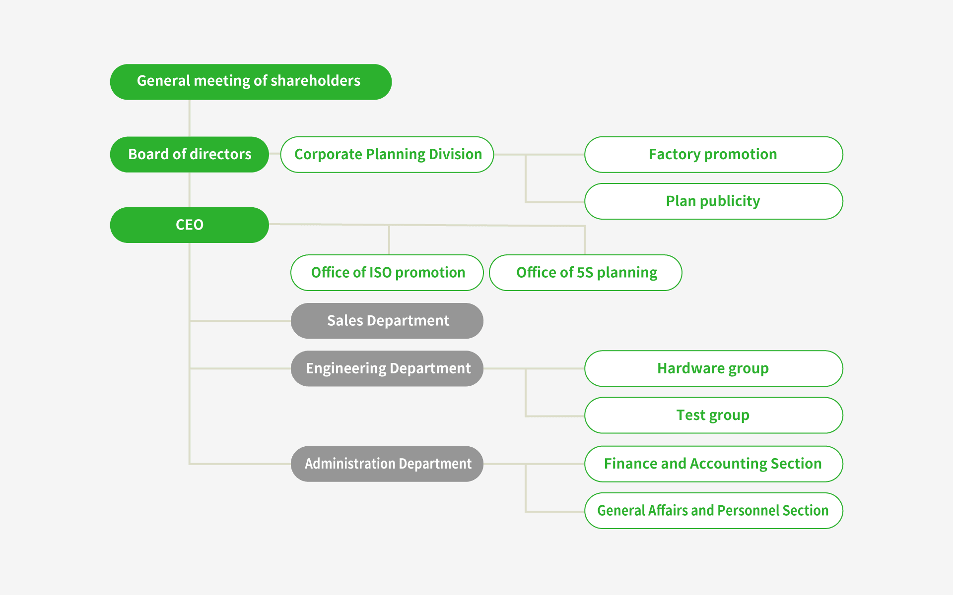 Organization chart